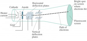 Cathode Ray Tube Diagram