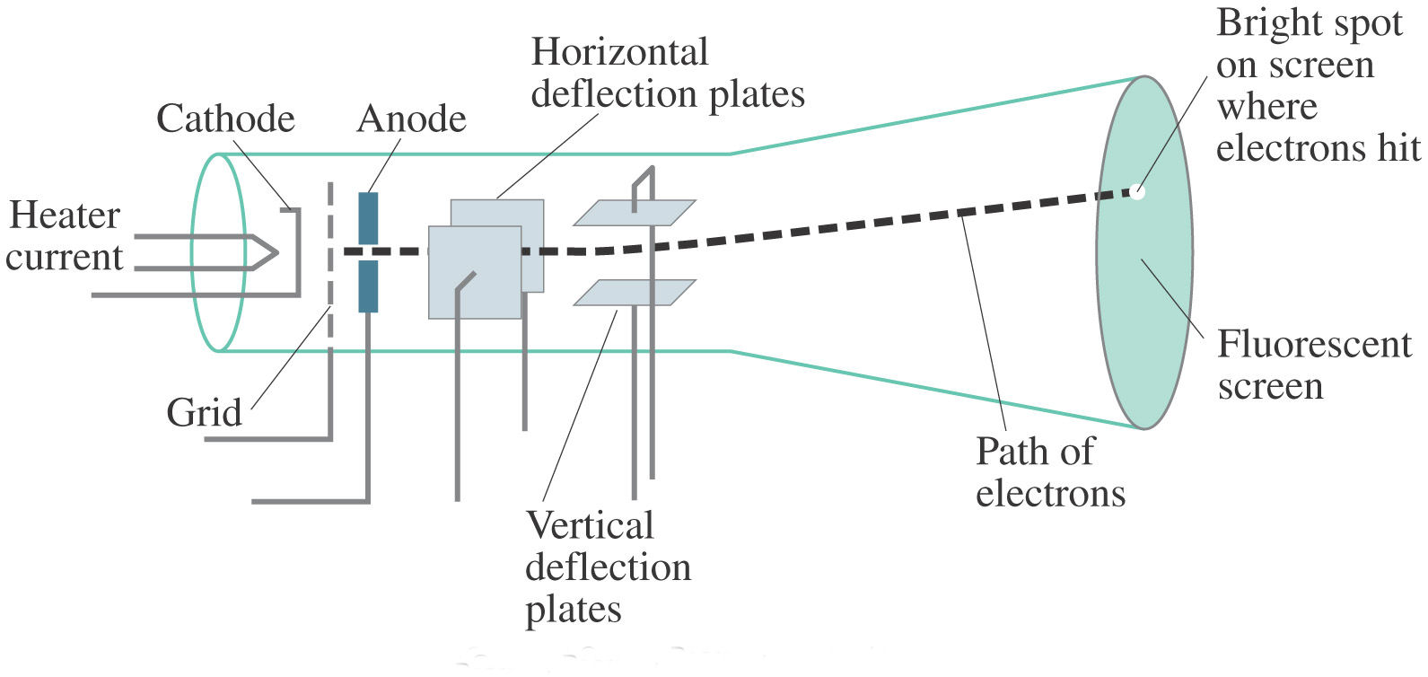 CDROM The Cathode Ray Tube at Work PDF 