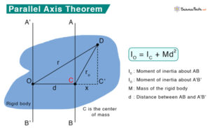 Parallel Axis Theorem Definition Formula Proof Examples