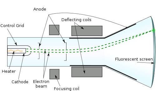 futuristic cathode ray tubes