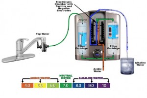 Ionization of Water