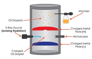 Oil Drop Experiment