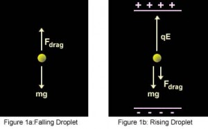 Oil Drop Experiment Free Body Diagram