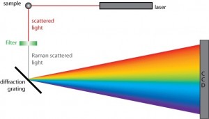 Raman Spectroscopy Diagram
