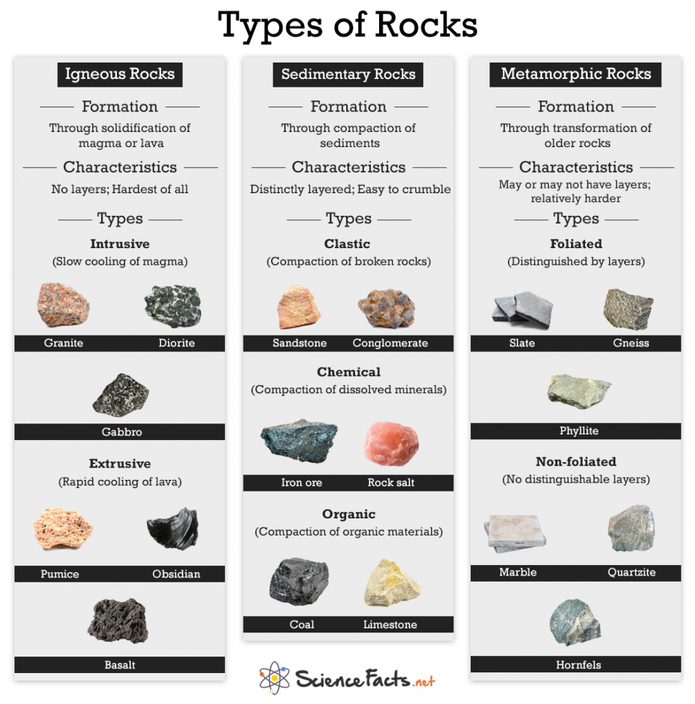 Types Of Rock Worksheet