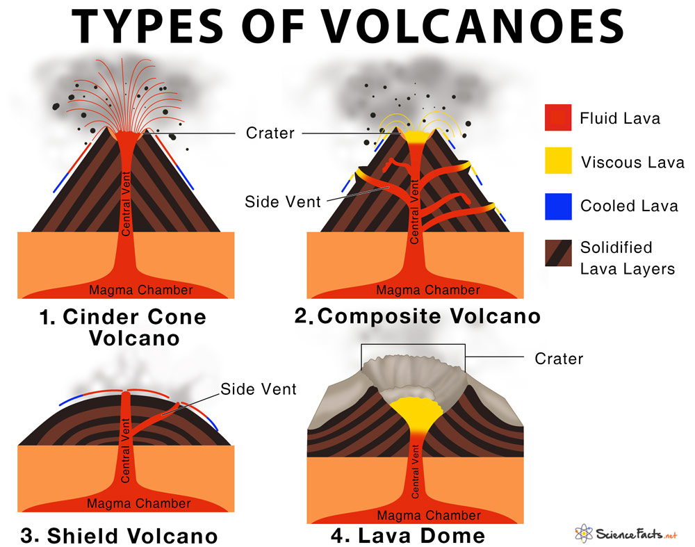 different types of volcanoes names