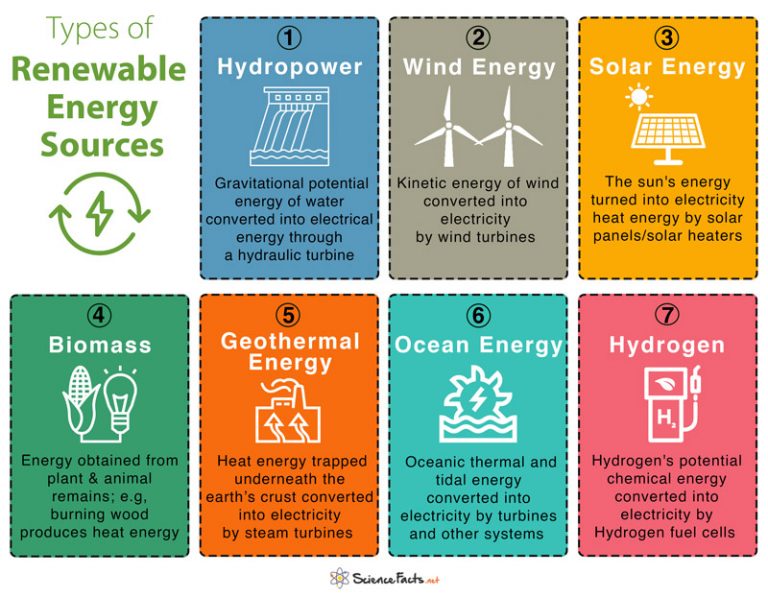 Types Of Renewable Energy Sources Advantages Disadvantages