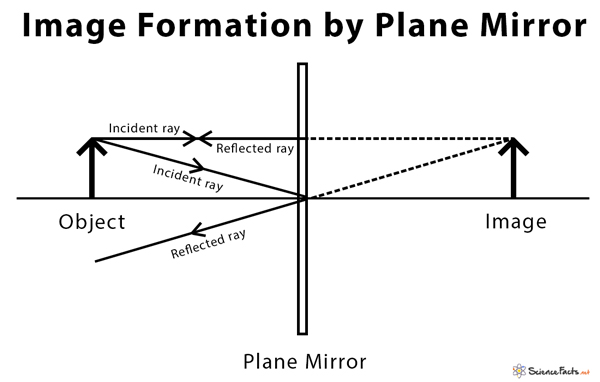 Plane Mirror Definition Ray Diagram Uses And Applications