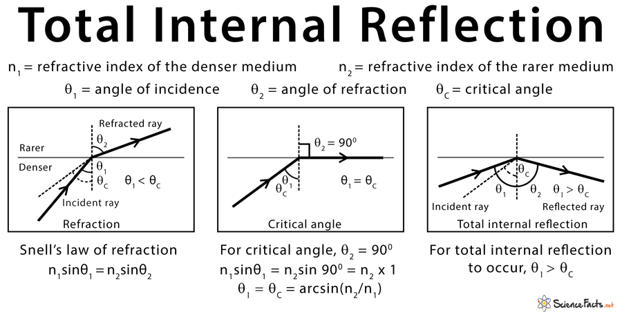total internal reflection diagram