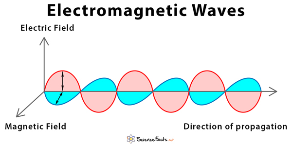 electromagnetic waves travel because of