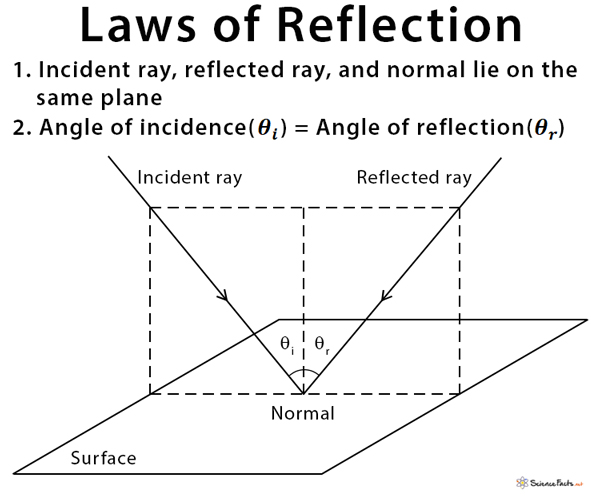 define angle of reflection in science
