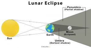 Lunar Eclipse – Definition, Types, and Causes With Diagram