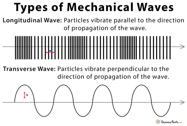 Mechanical Waves Definition Types And Examples