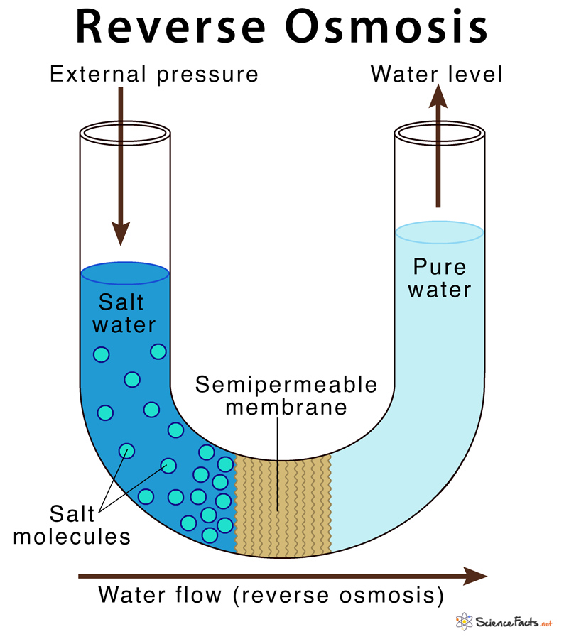 Reverse Osmosis Definition Principle And Applications