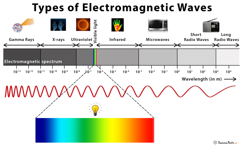 Electromagnetic Spectrum Electromagnetic Radiation Images