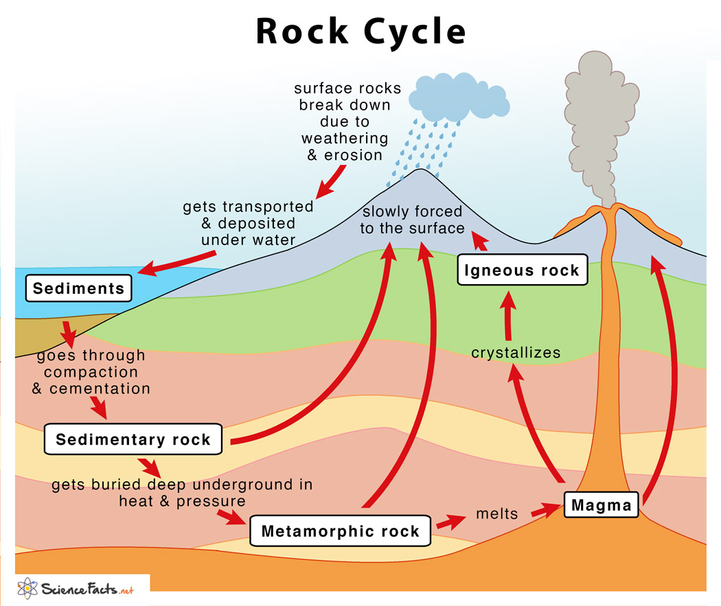 What is Rock, Types of Rocks and Classification