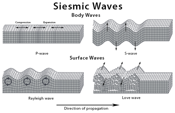 types of earthquake waves