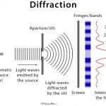 Total Internal Reflection: Definition, Condition & Application