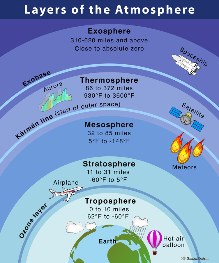 Layers Of The Earth s Atmosphere Facts With Diagram