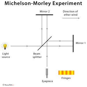 short note on michelson morley experiment