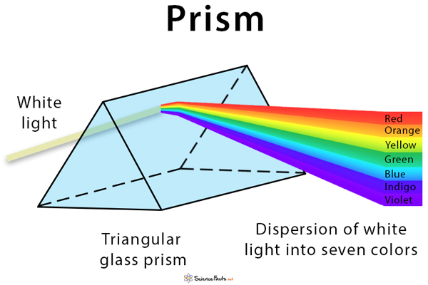 What Is Prism Definition Facts Example My XXX Hot Girl