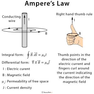 Ampere's Law: Definition, Equation, And Application