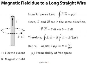 Ampere's Law: Definition, Equation, And Application