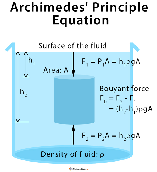 Archimedes Principle Definition Theory And Application