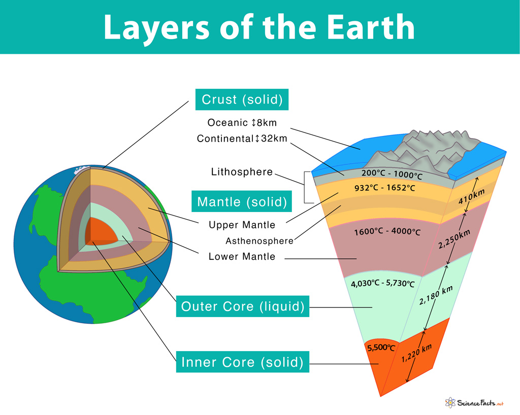 levels of the earth