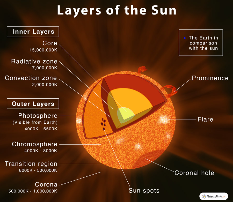 Layers of the Sun: Structure & Composition with Diagram