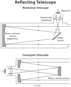 Reflecting Telescope: Definition, Optics, Design and Diagram