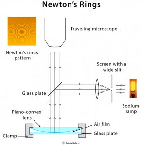 newton's ring experiment with reading