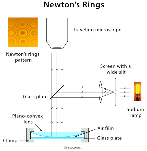 Newton's rings | Interference, Diffraction, Reflection | Britannica