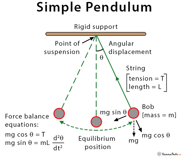 Simple Pendulum Theory, Diagram, and Formula.