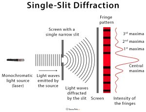 single slit diffraction equation des