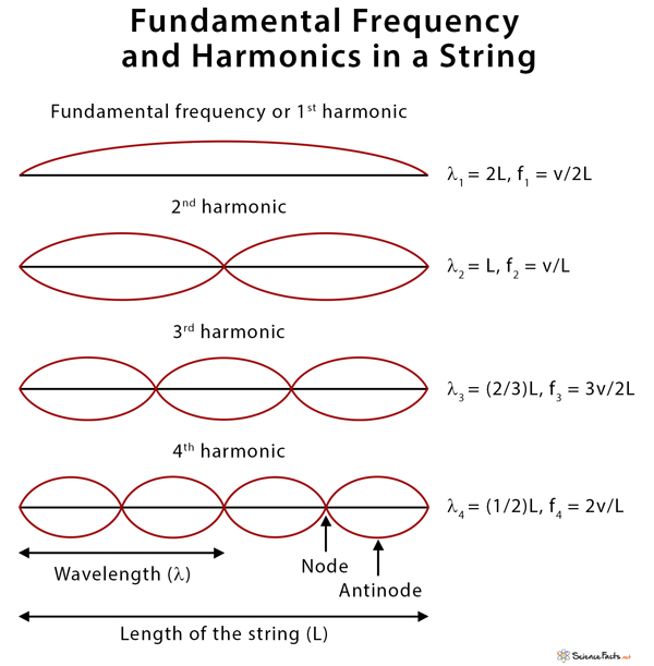 Fundamental Frequency Definition Pattern And Equation