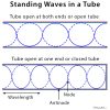 Standing Waves: Definition, Motion, And Equation