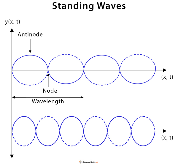 Standing Waves Definition Motion And Equation