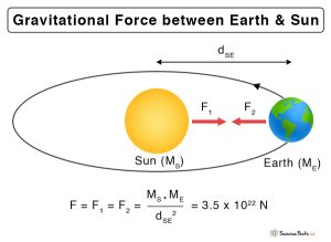 Gravitational Force: Definition, Formula, And Examples