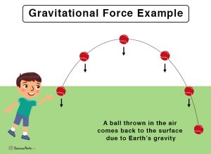 Gravitational Force: Definition, Formula, And Examples