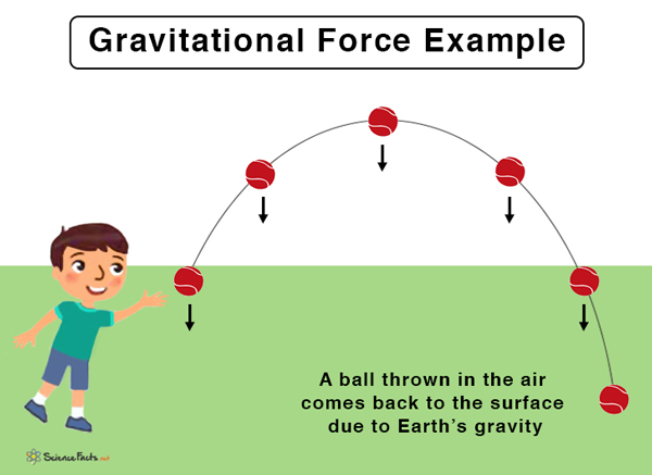 gravitational pull