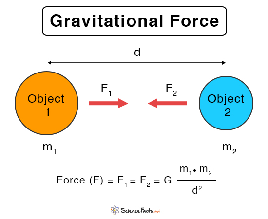examples of gravitational force in our daily life