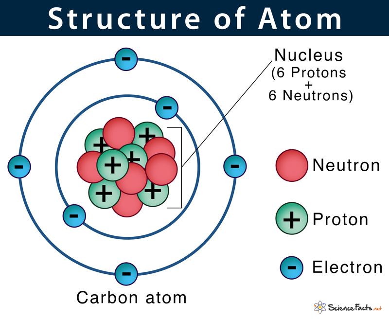 subatomic particles of an atom