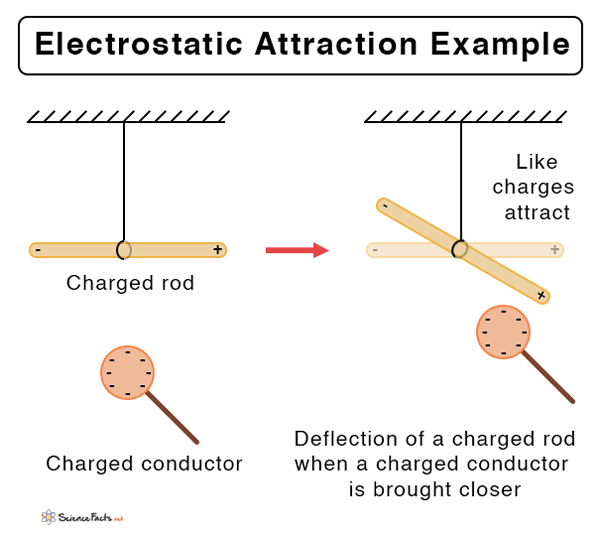 Electrostatic Force Definition Formula And Examples