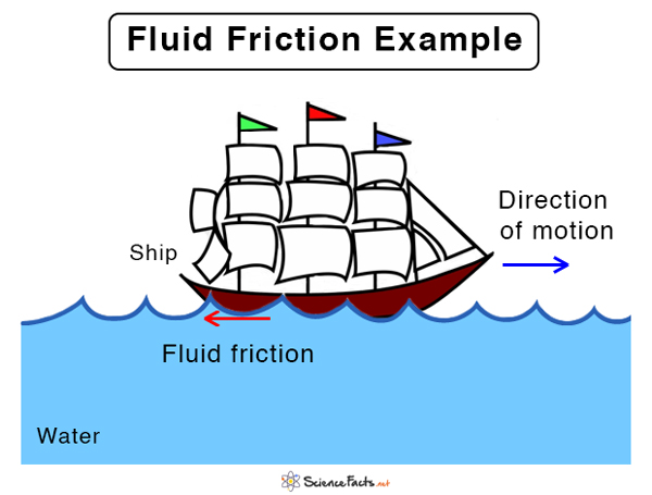 Fluid Friction Definition Laws And Examples