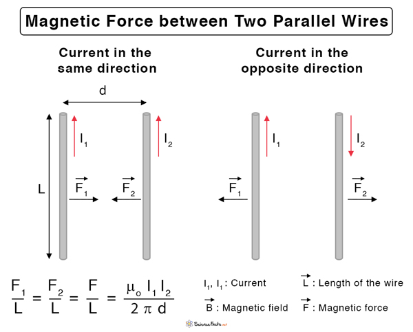 Magnetic Force: Definition, Examples