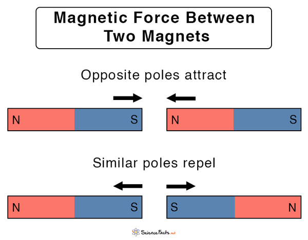 similarity between magnetic force and gravitational force