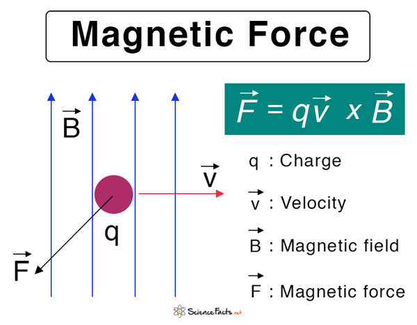 magnetic force equation