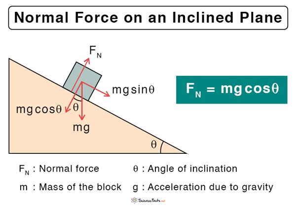 Normal Force Definition Equation And Example