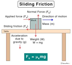 Sliding Friction: Definition, Formula, and Examples